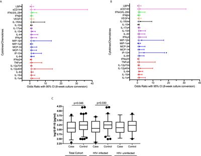 Effect of Inflammatory Cytokines/Chemokines on Pulmonary Tuberculosis Culture Conversion and Disease Severity in HIV-Infected and -Uninfected Individuals From South Africa